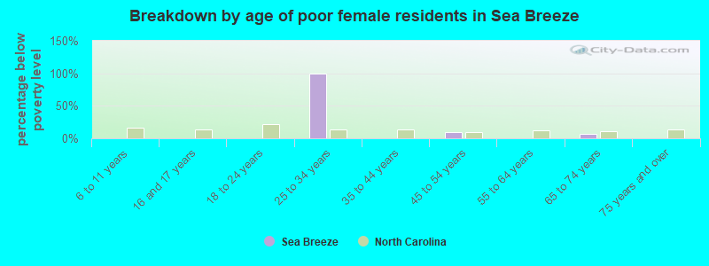 Breakdown by age of poor female residents in Sea Breeze