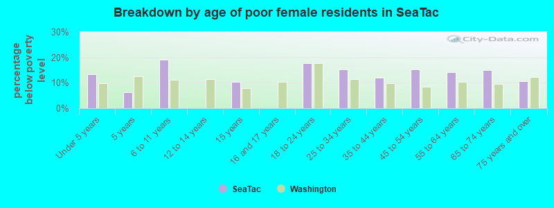Breakdown by age of poor female residents in SeaTac