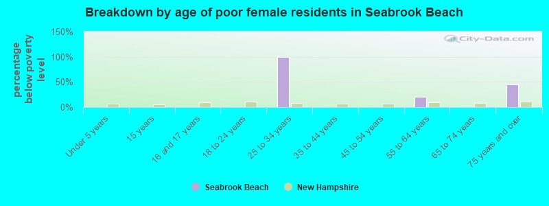 Breakdown by age of poor female residents in Seabrook Beach