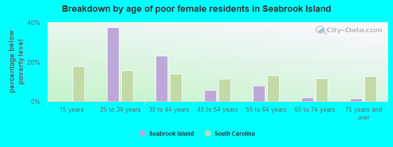 Breakdown by age of poor female residents in Seabrook Island