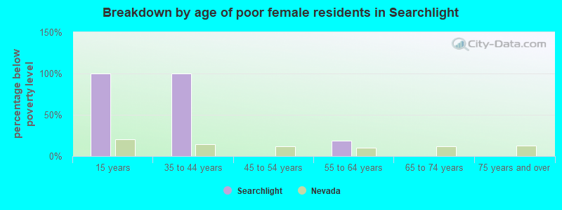Breakdown by age of poor female residents in Searchlight