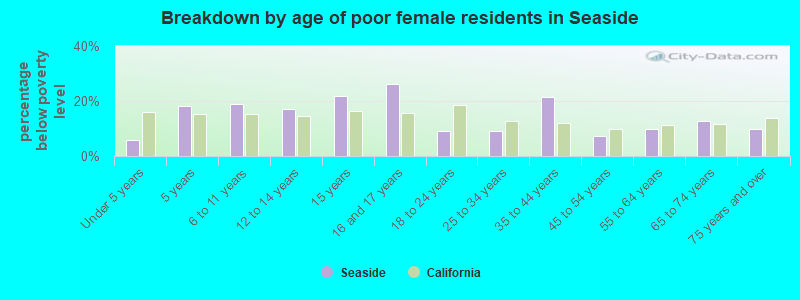 Breakdown by age of poor female residents in Seaside