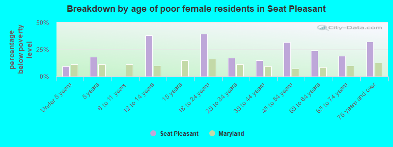 Breakdown by age of poor female residents in Seat Pleasant