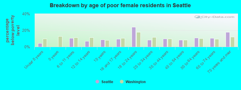 Breakdown by age of poor female residents in Seattle