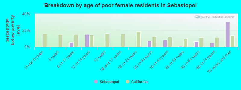 Breakdown by age of poor female residents in Sebastopol