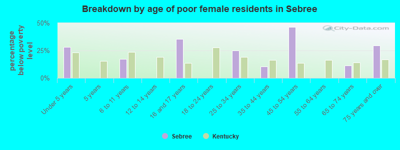 Breakdown by age of poor female residents in Sebree