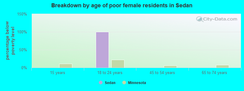 Breakdown by age of poor female residents in Sedan