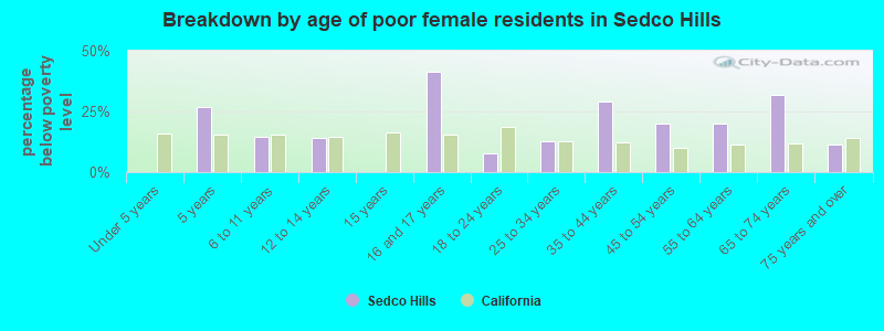 Breakdown by age of poor female residents in Sedco Hills