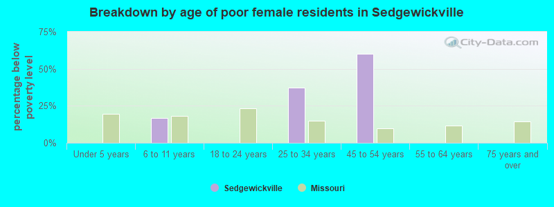 Breakdown by age of poor female residents in Sedgewickville