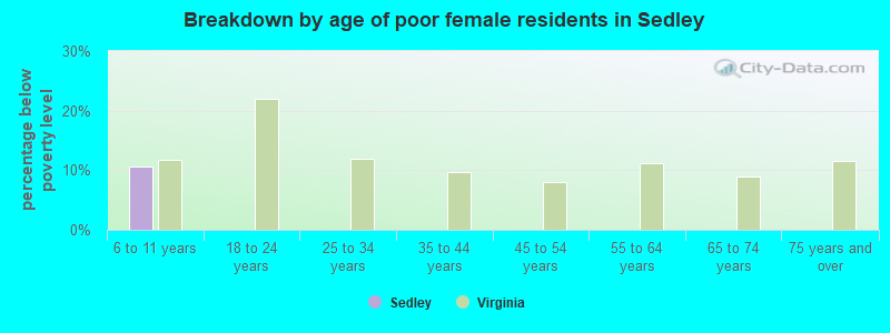 Breakdown by age of poor female residents in Sedley