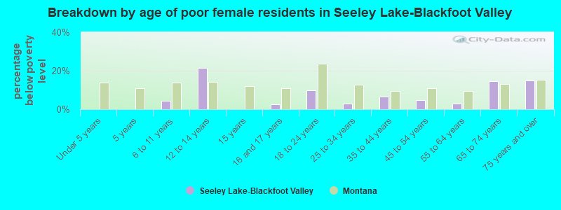 Breakdown by age of poor female residents in Seeley Lake-Blackfoot Valley