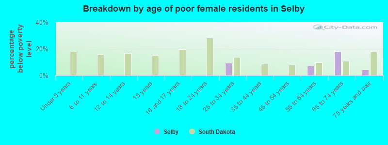 Breakdown by age of poor female residents in Selby