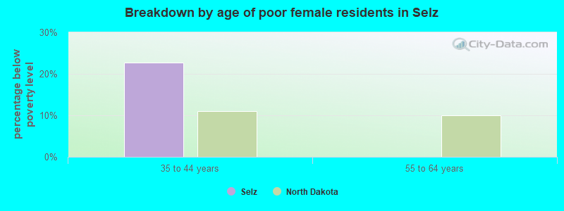 Breakdown by age of poor female residents in Selz