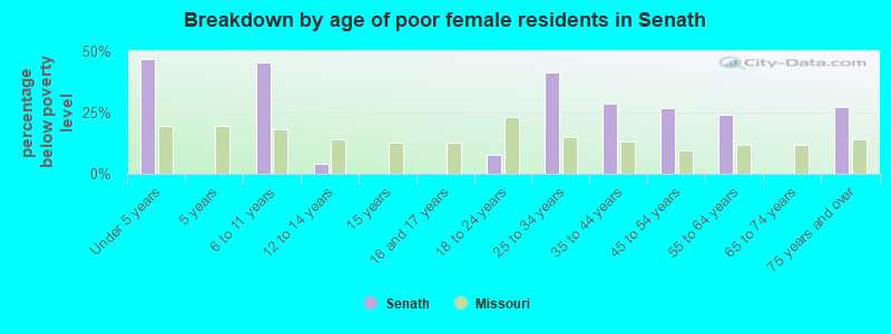Breakdown by age of poor female residents in Senath