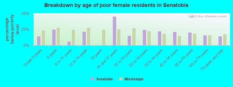 Breakdown by age of poor female residents in Senatobia