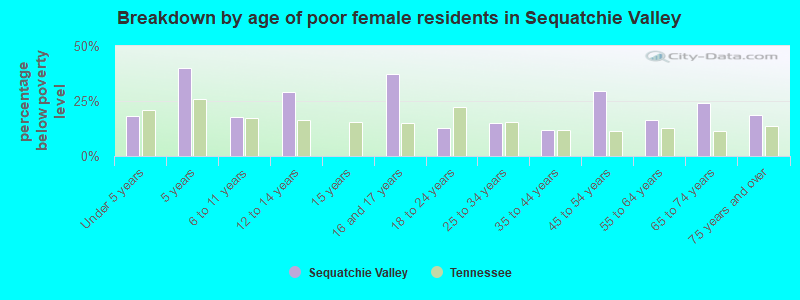 Breakdown by age of poor female residents in Sequatchie Valley