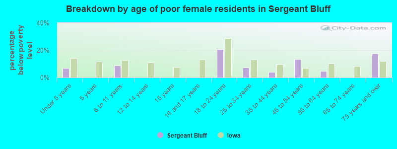 Breakdown by age of poor female residents in Sergeant Bluff