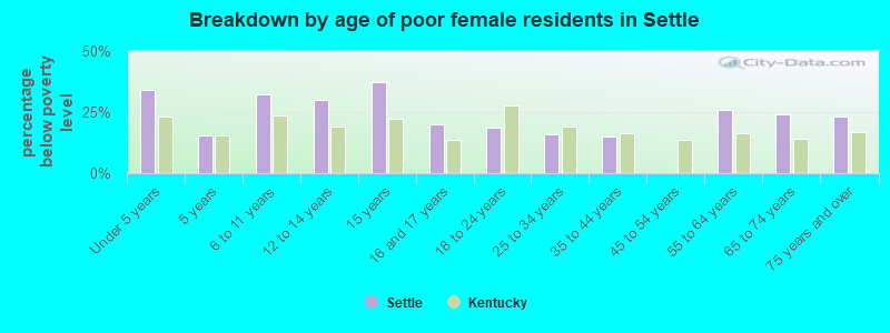 Breakdown by age of poor female residents in Settle