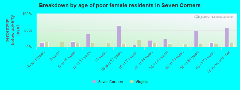 Breakdown by age of poor female residents in Seven Corners