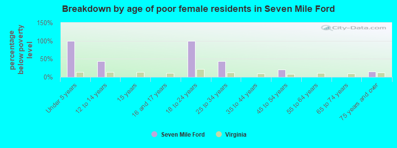 Breakdown by age of poor female residents in Seven Mile Ford