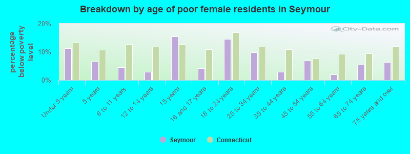 Breakdown by age of poor female residents in Seymour