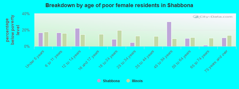 Breakdown by age of poor female residents in Shabbona