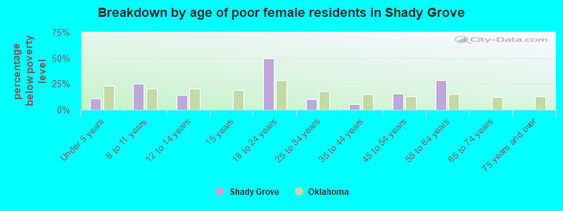Breakdown by age of poor female residents in Shady Grove