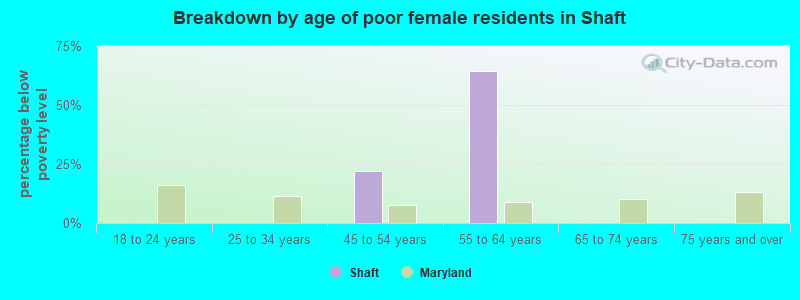 Breakdown by age of poor female residents in Shaft
