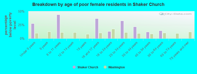 Breakdown by age of poor female residents in Shaker Church