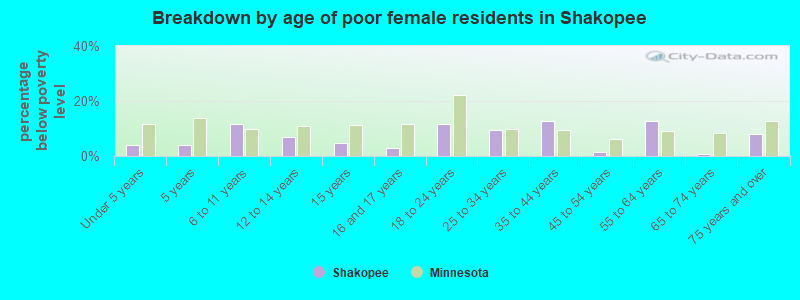 Breakdown by age of poor female residents in Shakopee