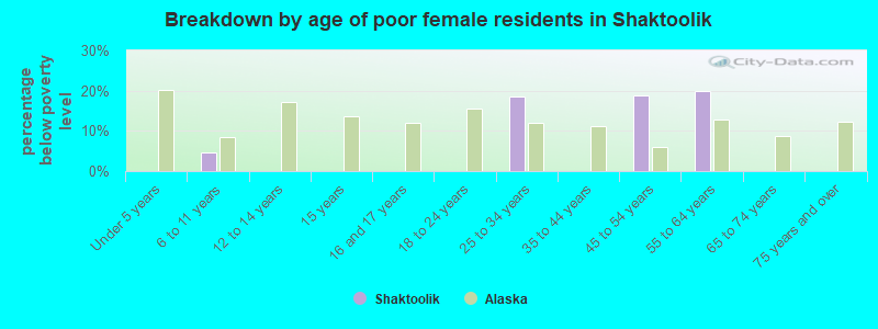 Breakdown by age of poor female residents in Shaktoolik