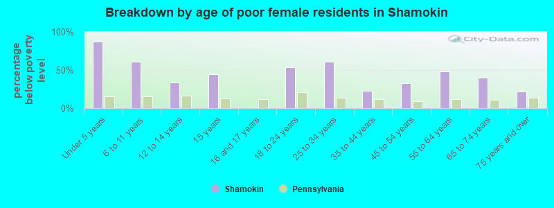 Breakdown by age of poor female residents in Shamokin
