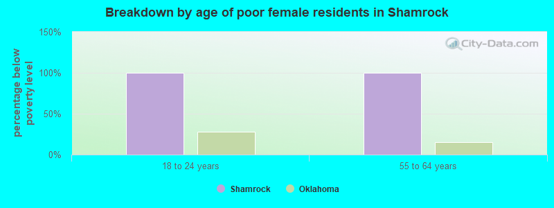 Breakdown by age of poor female residents in Shamrock