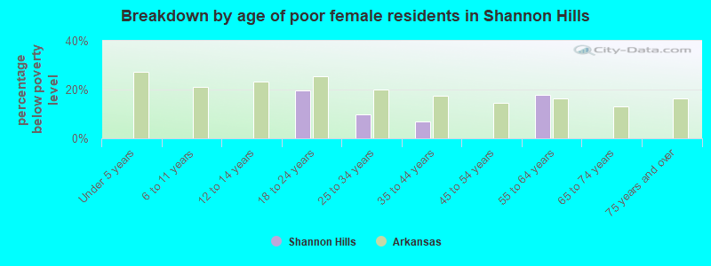 Breakdown by age of poor female residents in Shannon Hills