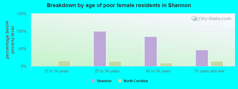 Breakdown by age of poor female residents in Shannon