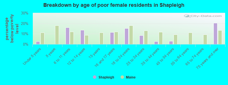 Breakdown by age of poor female residents in Shapleigh