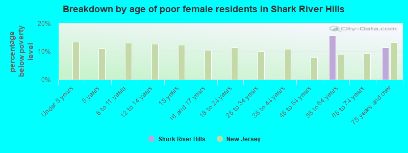 Breakdown by age of poor female residents in Shark River Hills