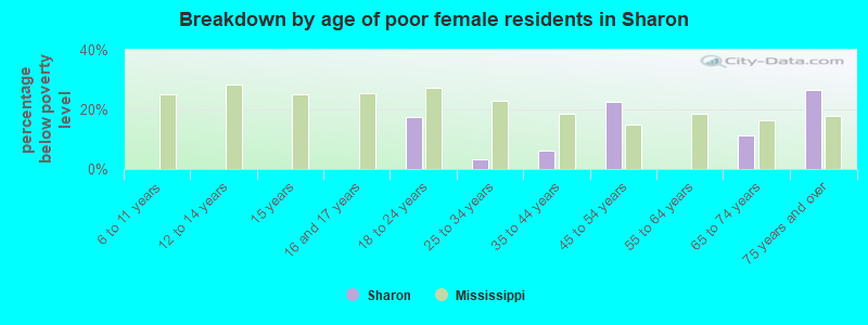 Breakdown by age of poor female residents in Sharon