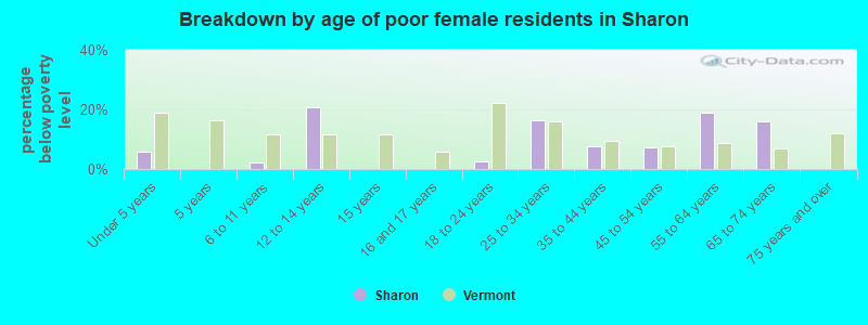 Breakdown by age of poor female residents in Sharon