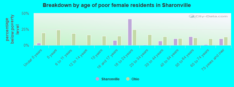 Breakdown by age of poor female residents in Sharonville