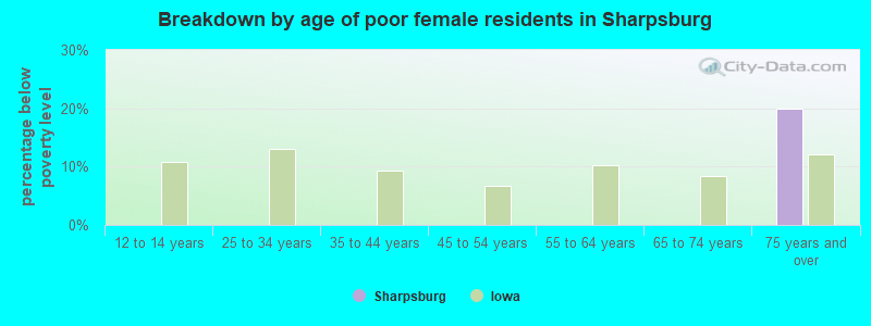 Breakdown by age of poor female residents in Sharpsburg