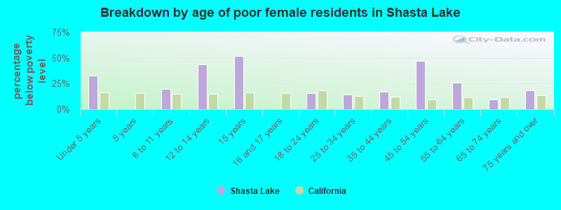 Breakdown by age of poor female residents in Shasta Lake