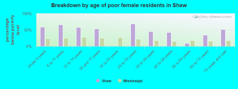 Breakdown by age of poor female residents in Shaw
