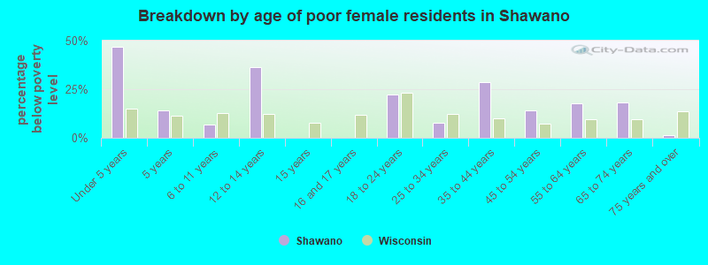 Breakdown by age of poor female residents in Shawano