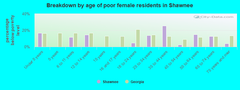 Breakdown by age of poor female residents in Shawnee