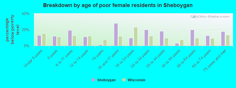 Breakdown by age of poor female residents in Sheboygan