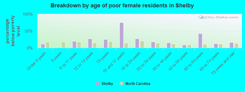 Breakdown by age of poor female residents in Shelby