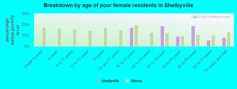 Breakdown by age of poor female residents in Shelbyville