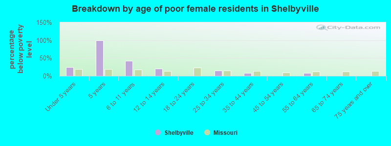 Breakdown by age of poor female residents in Shelbyville