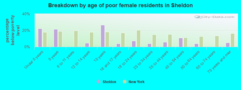 Breakdown by age of poor female residents in Sheldon